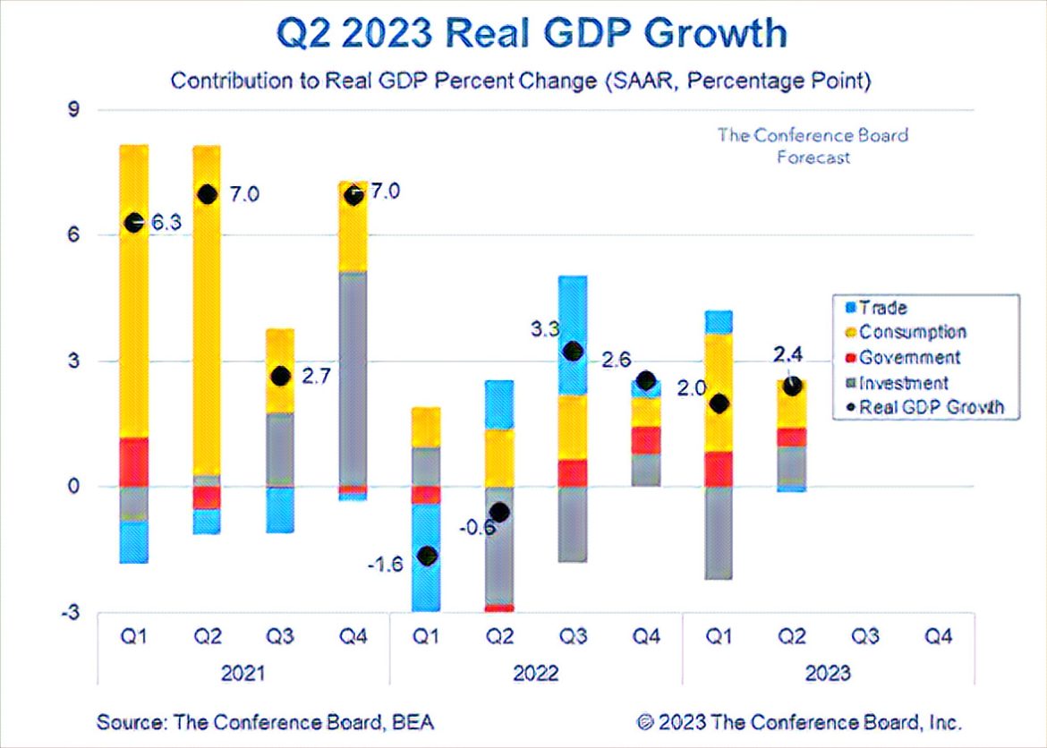Economy-registers-15pc-growth-in-2023-Q2 Economy-registers-15pc-growth-in-2023-Q2