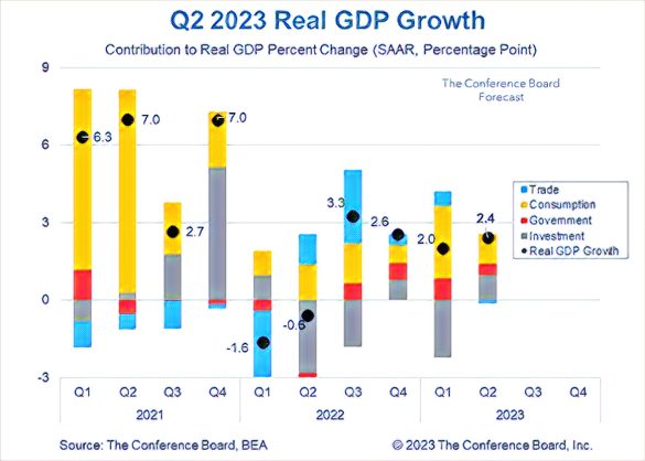 Economy-registers-15pc-growth-in-2023-Q2